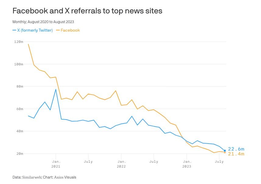 Chart shows rapid decline in Facebook and X/Twitter referrals to top news sites