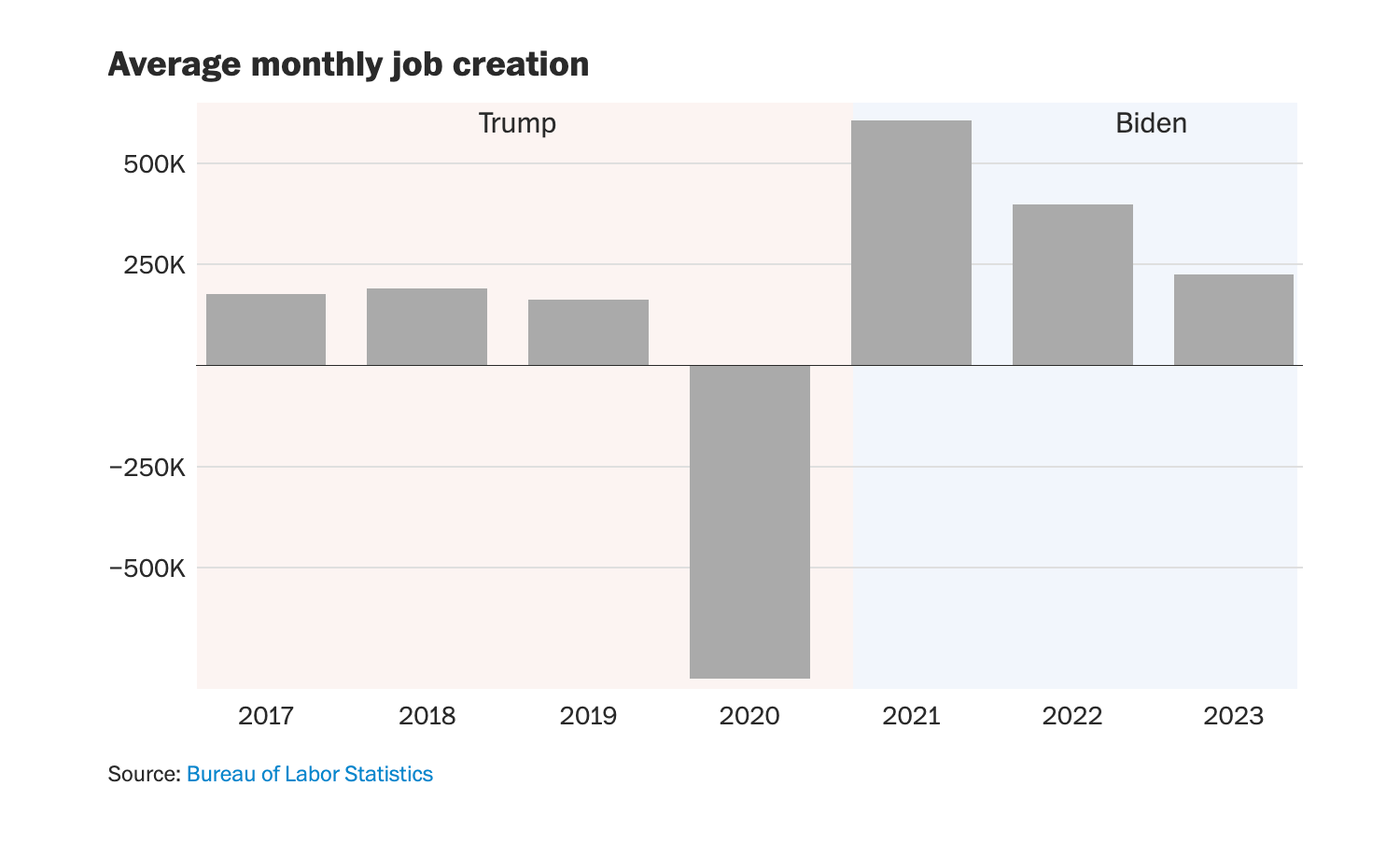 Chart showing job creation under Trump vs. Biden