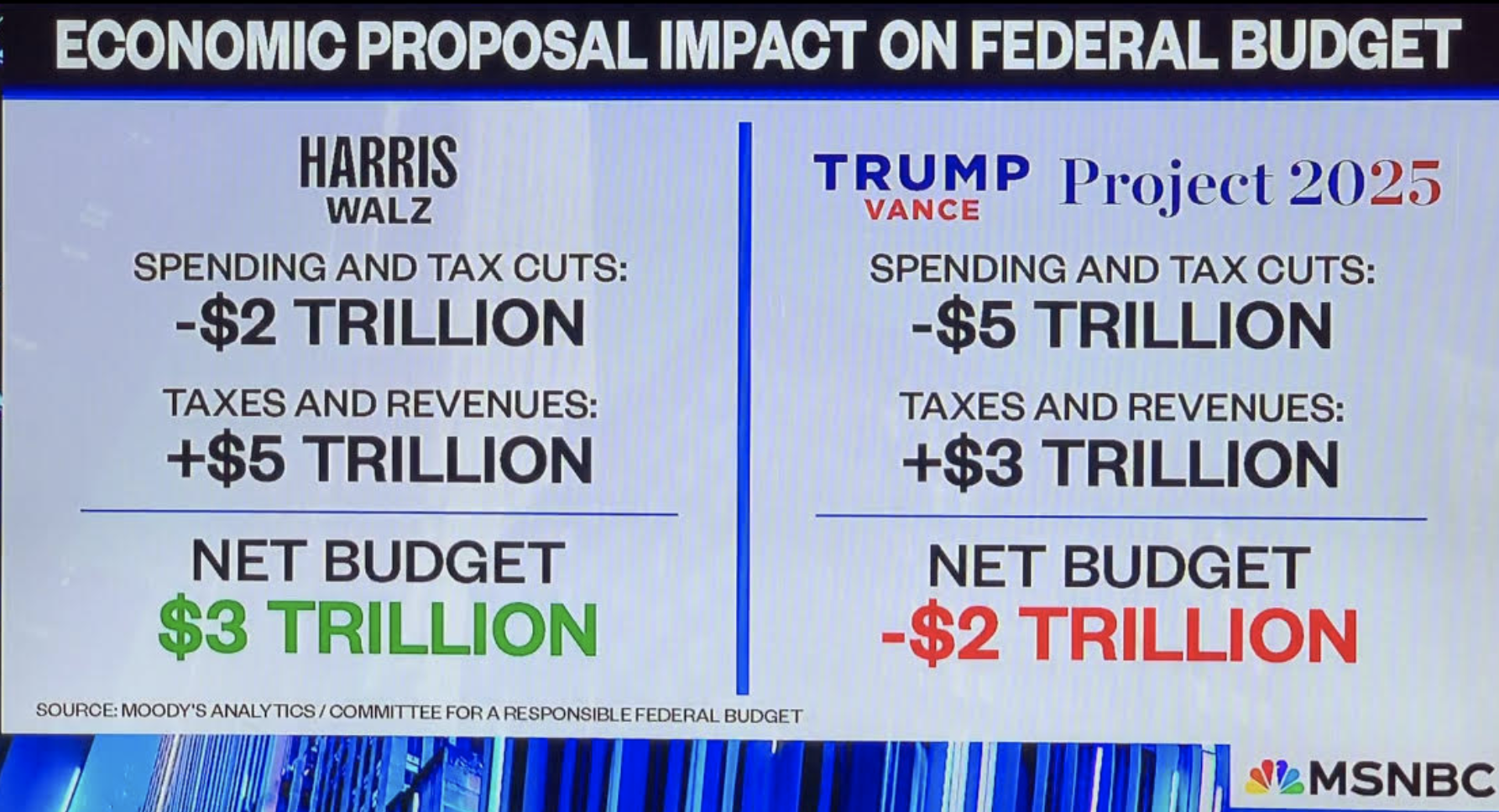 Screenshot from MSNBC showing Harris Walz economic plan benefits US, while Trump-Vance plan doesn't