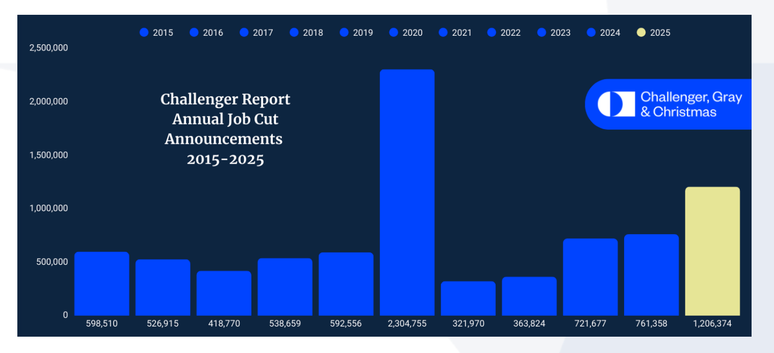 Chart showing that job cuts announced by U.S.-based employers surged to 1.2 million in 2025, up from 761,000 in 2024